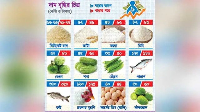 বাজারজুড়ে চড়ামূল্যের উত্তাপ: নিম্ন ও মধ্যবিত্তের হাঁসফাঁস