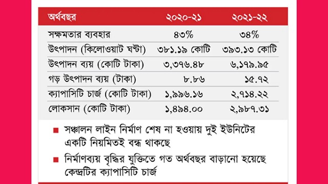 পায়রা বিদ্যুৎকেন্দ্র: দুই বছরে ক্যাপাসিটি চার্জ ৪ হাজার ৭১০ কোটি টাকা