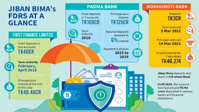  টাকা ফেরত চায় জীবন বীমা, ব্যাংকগুলি অপারগ