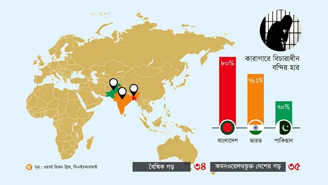 এশিয়ায় সবচেয়ে বেশি বিচারাধীন কারাবন্দি বাংলাদেশে