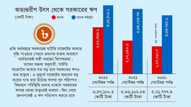 অভ্যন্তরীণ উৎস থেকে সরকারের ঋণ ও বাজার ঘাটতি বাড়ছে পাল্লা দিয়ে