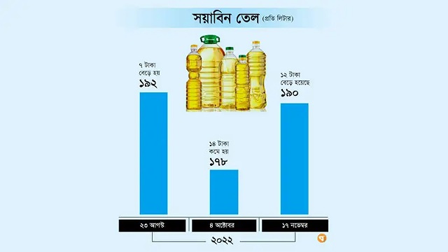 আবারো বাড়ল সয়াবিন তেল ও চিনির দাম