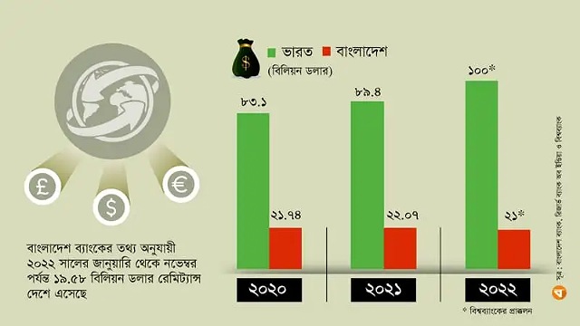 রেমিট্যান্স আহরণে ভারত রেকর্ড তৈরীর পথে, ভিন্ন চিত্র বাংলাদেশে