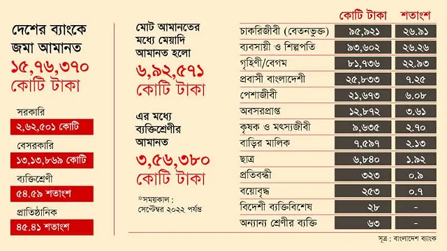 গৃহিণীদের ব্যাংক হিসাবে ৮২ হাজার কোটি টাকার মেয়াদি আমানত