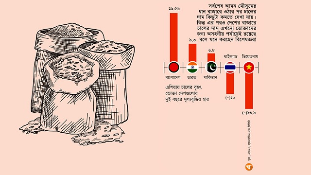 দুই বছরে চালের দাম সবচেয়ে বেশি হারে বেড়েছে বাংলাদেশে