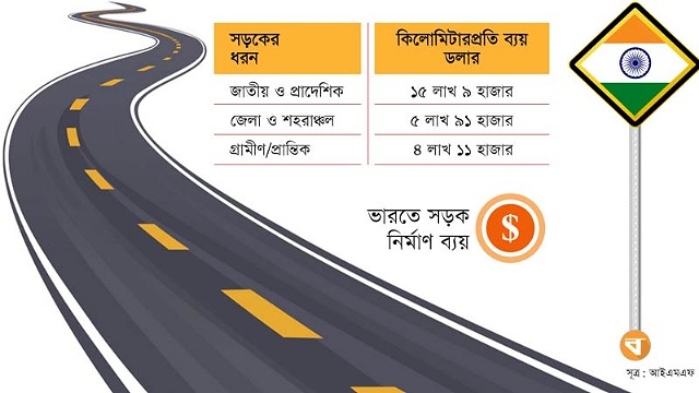 ভারতে সড়ক নির্মাণ ব্যয় কম কেন?