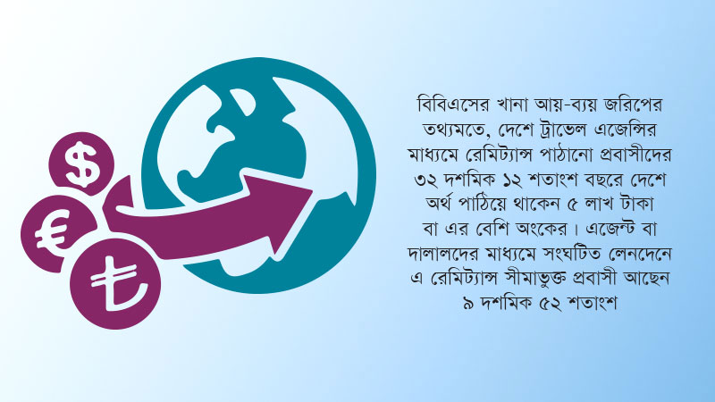 বড় অংকের রেমিট্যান্সগুলো আসছে ব্যাংকিং চ্যানেল এড়িয়ে