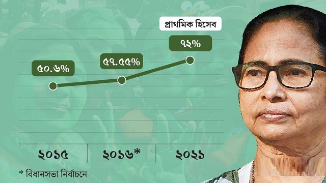 ৭২ শতাংশের বেশি ভোট পেয়ে কলকাতা দখল করলো মমতা